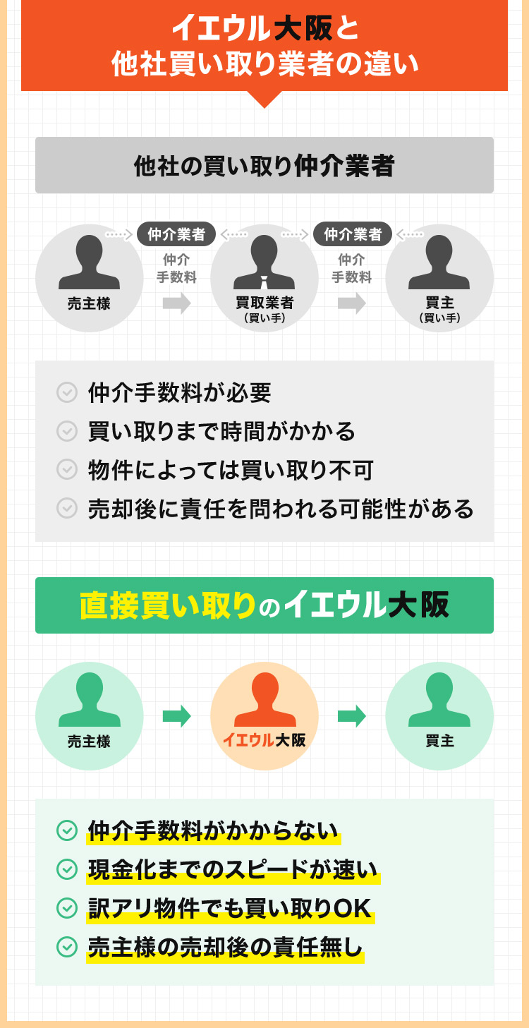 イエウル大阪と他社買い取り業者の違い
