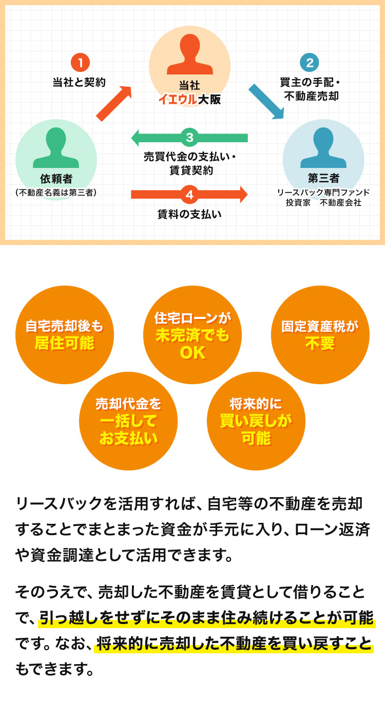 1 当社と契約 2 買主の手配・ 不動産売却 3 売買代金の支払い・ 賃貸契約 4 賃料の支払い